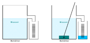 Volumenbestimmung eines schwimmenden Körpers