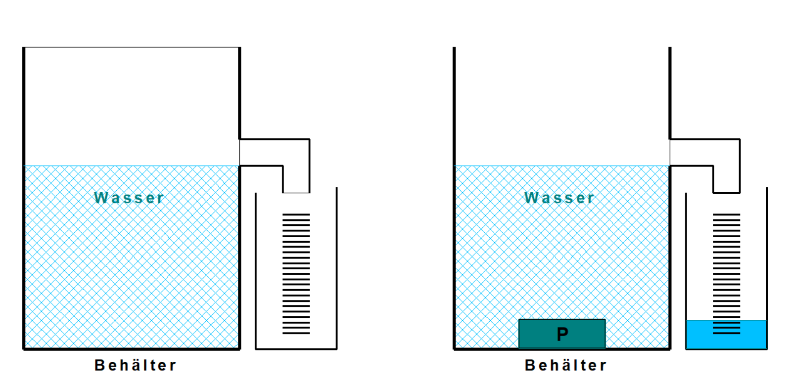 https://aurum-proofx.de/wp-content/uploads/2025/02/Volumenbestimmung-nach-der-Ueberlaufmethode.png